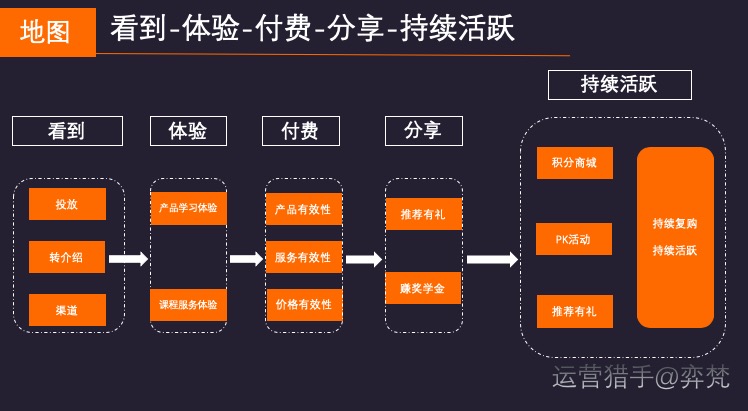 1年获1千万营收，30%转化率，教育社群转化有何诀窍？ | 运营派